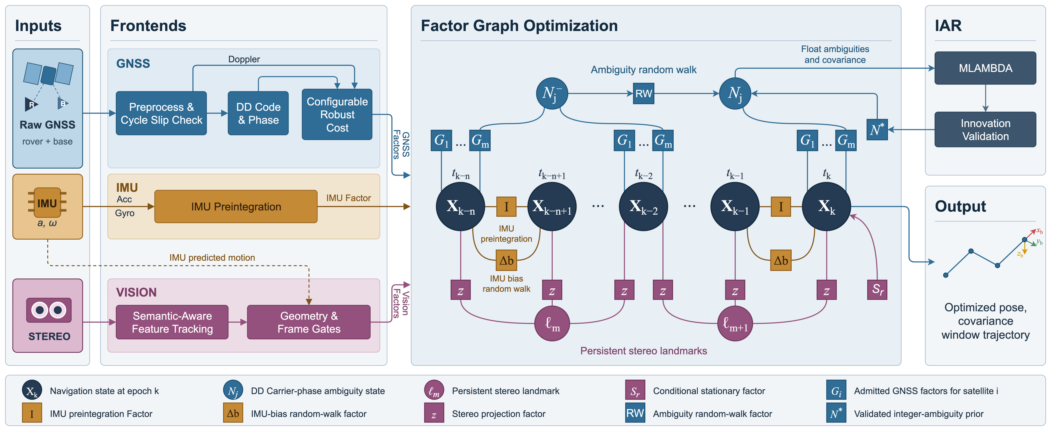 SeA-RVINS architecture: GNSS preprocessing, inertial preintegration, and semantic-aware vision feed a factor graph with persistent landmarks, ambiguity continuation, and validated integer ambiguity resolution.