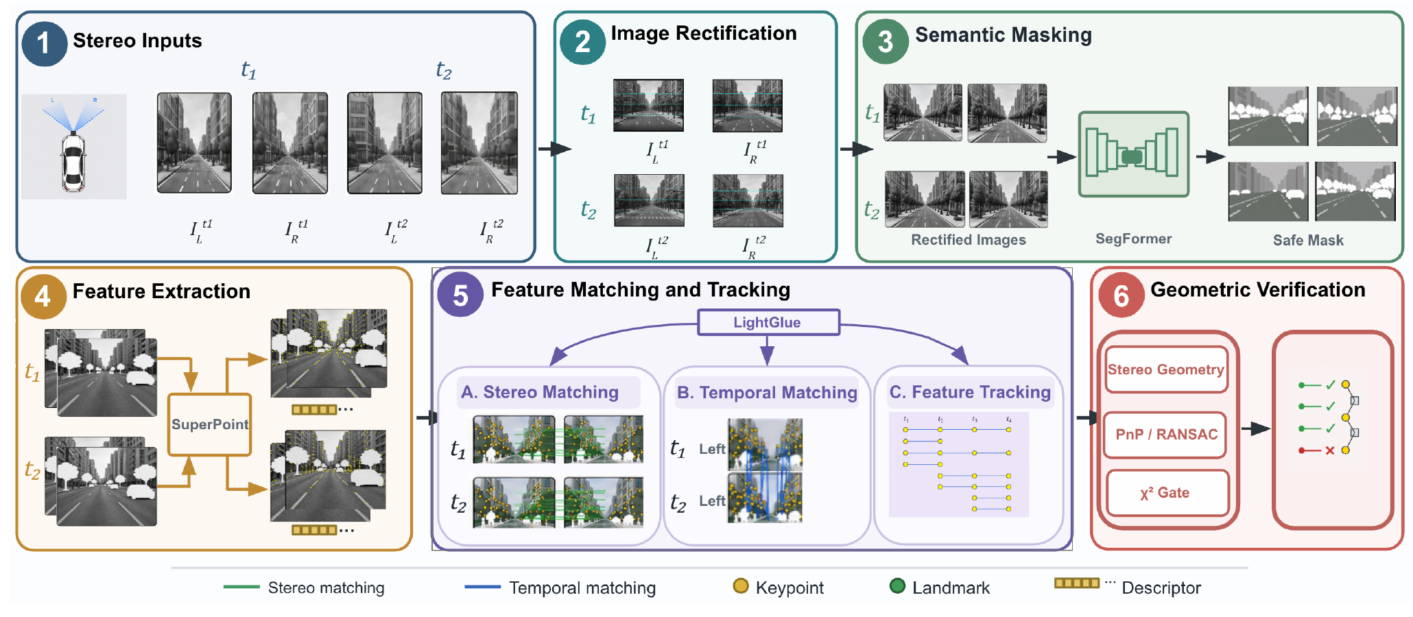 Semantic-aware stereo frontend showing semantic masks, learned feature extraction and matching, and geometric screening before visual factors are added.